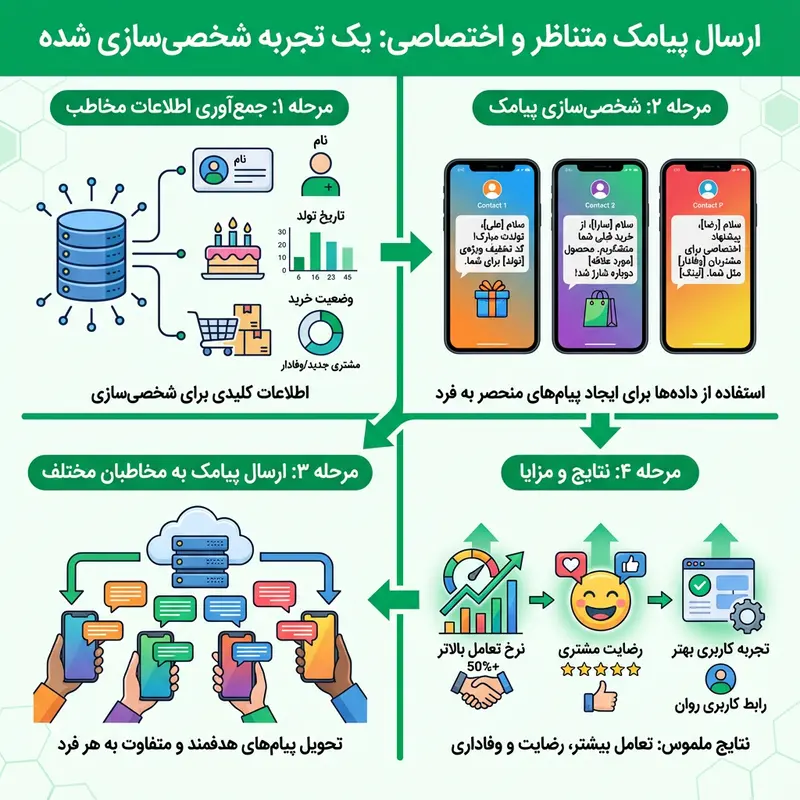ارسال پیامک متناظر
