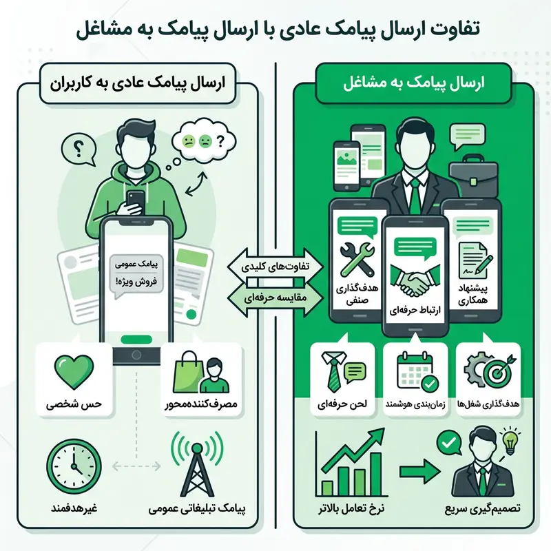 تفاوت ارسال پیامک به مشاغل با ارسال پیامک عادی به کاربران