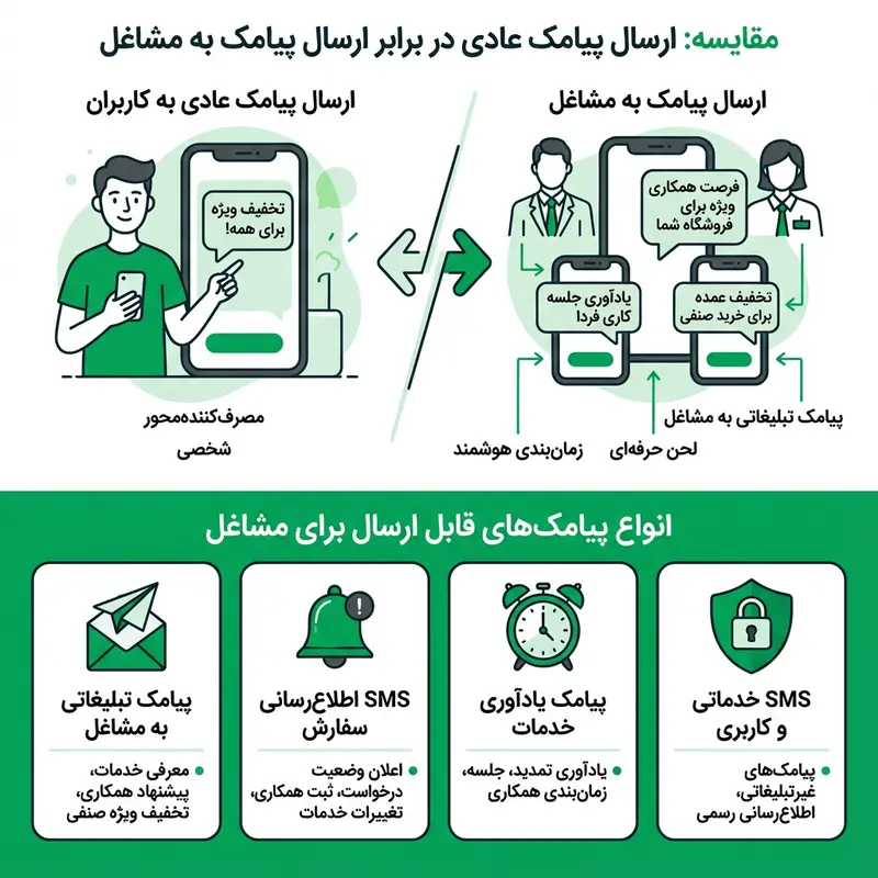 تفاوت ارسال پیامک به مشاغل و انواع پیامک‌های کاربردی برای کسب‌وکارها