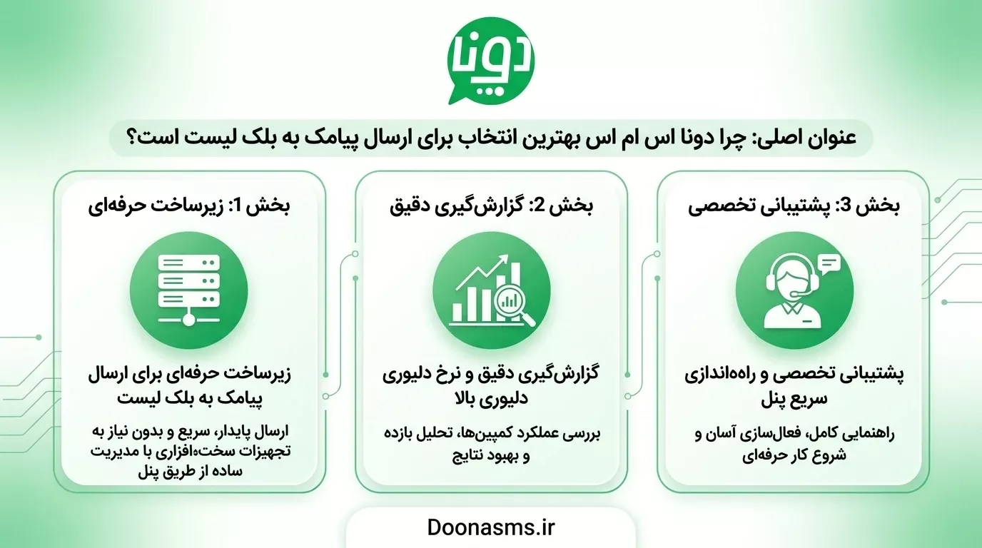 ارسال پیامک به بلک لیست
