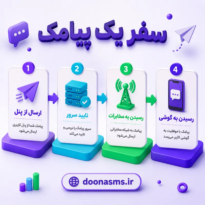 اینفوگرافیک گزارش دلیوری در پنل پیامکی همراه با گزارش ارسال پیامک
